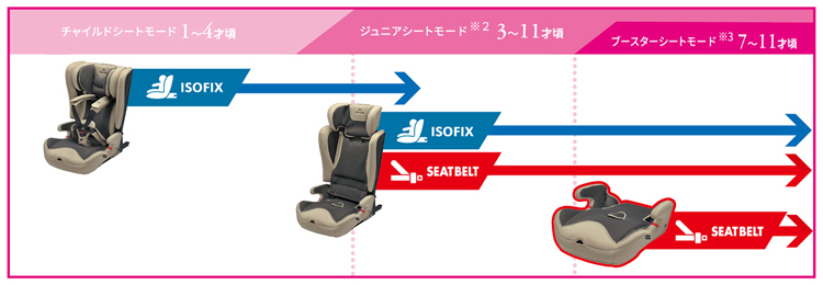 1歳からのジュニアシート パパット2 ISOFIX取付タイプ | 日本製